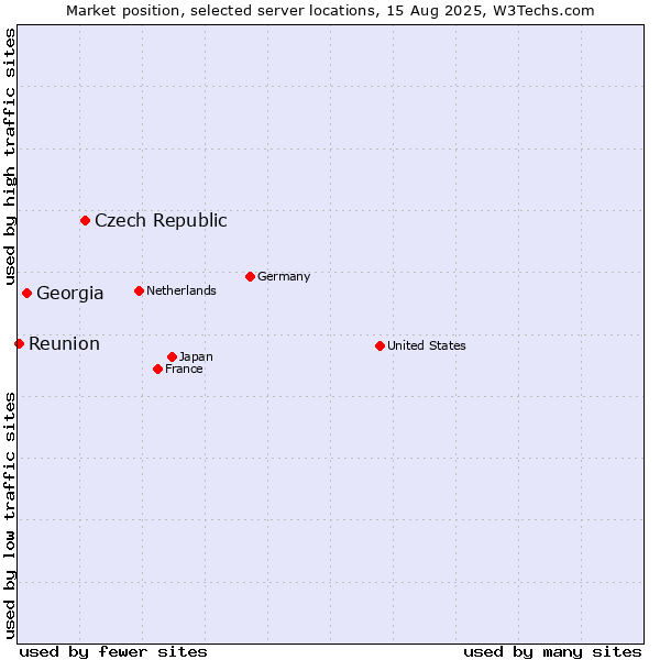 Market position of Czech Republic vs. Georgia vs. Reunion