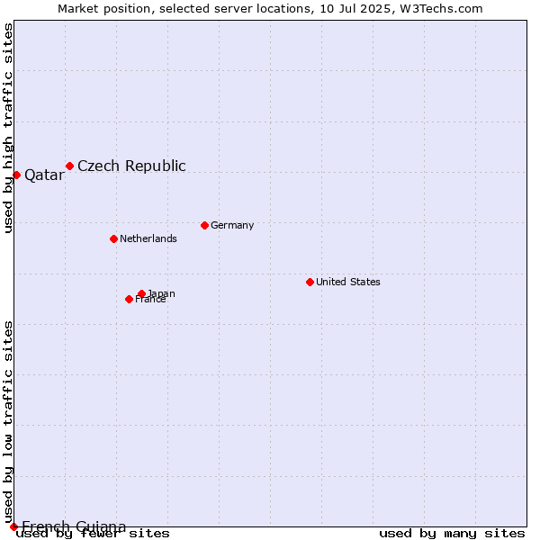 Market position of Czech Republic vs. Qatar vs. French Guiana