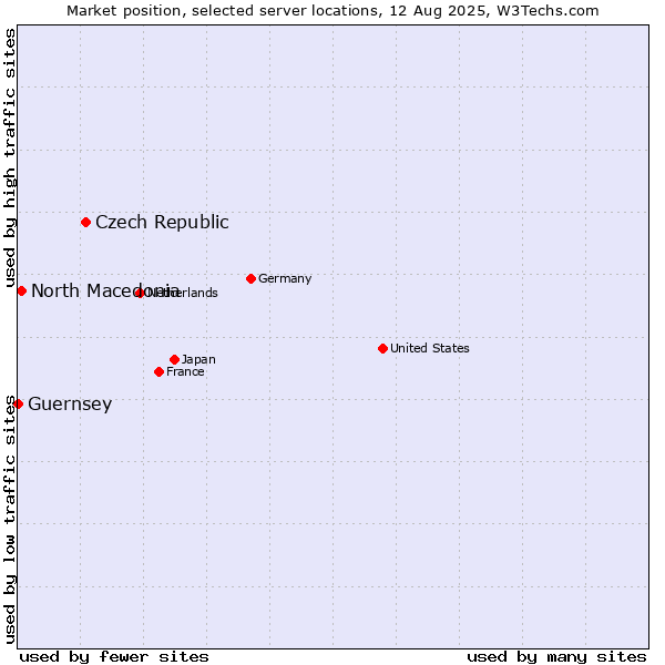 Market position of Czech Republic vs. North Macedonia vs. Guernsey