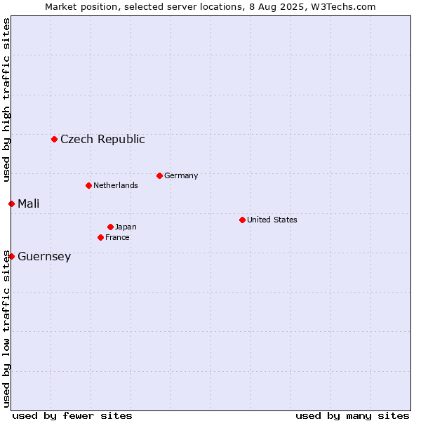 Market position of Czech Republic vs. Mali vs. Guernsey
