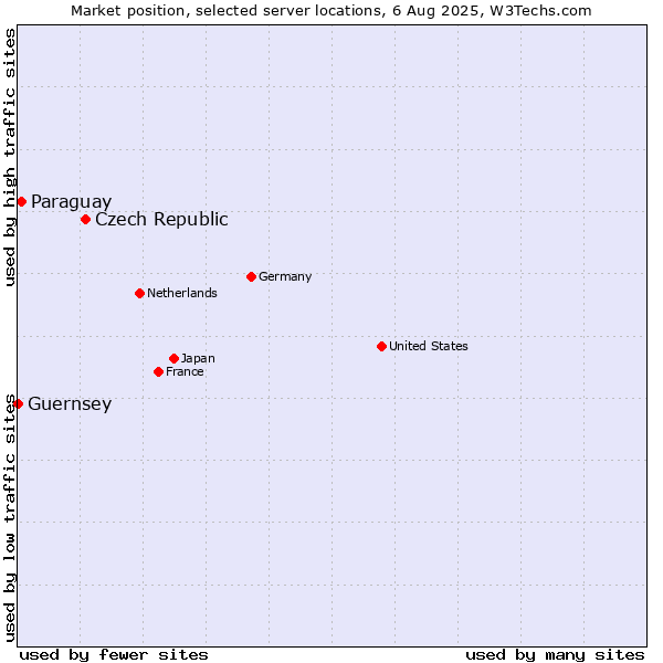 Market position of Czech Republic vs. Paraguay vs. Guernsey