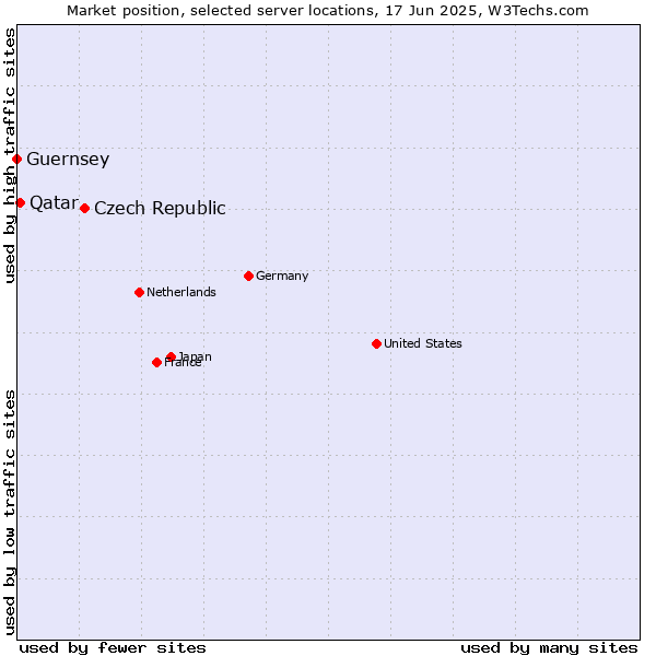 Market position of Czech Republic vs. Qatar vs. Guernsey