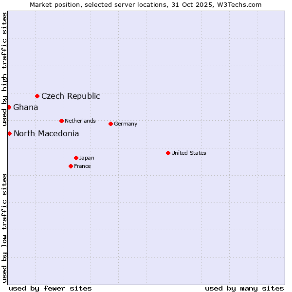 Market position of Czech Republic vs. North Macedonia vs. Ghana