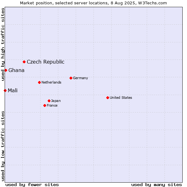 Market position of Czech Republic vs. Ghana vs. Mali