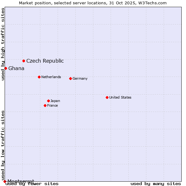 Market position of Czech Republic vs. Ghana vs. Montserrat