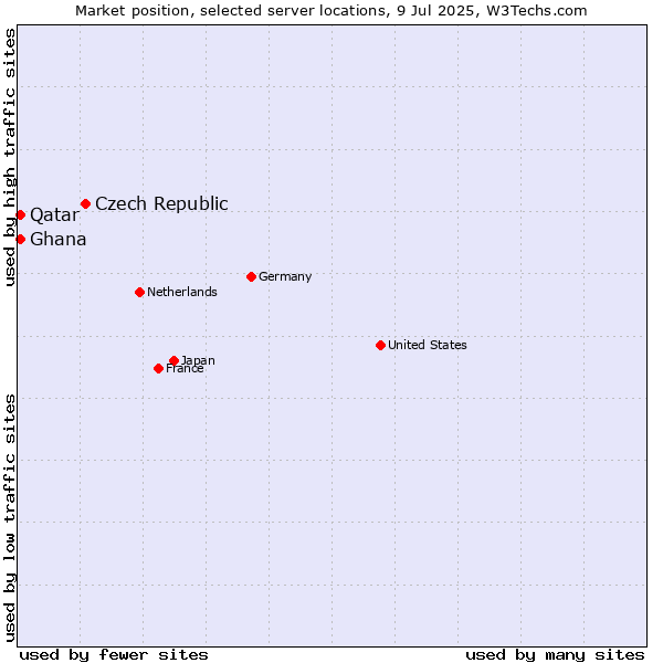Market position of Czech Republic vs. Qatar vs. Ghana