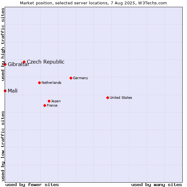Market position of Czech Republic vs. Mali vs. Gibraltar