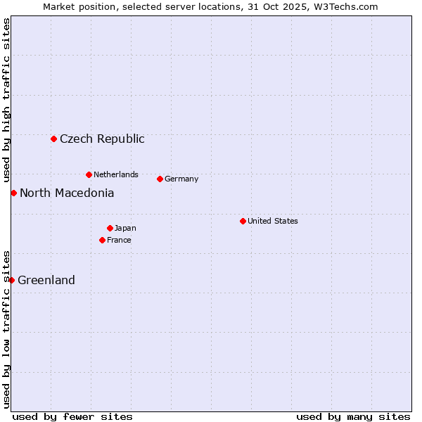 Market position of Czech Republic vs. North Macedonia vs. Greenland