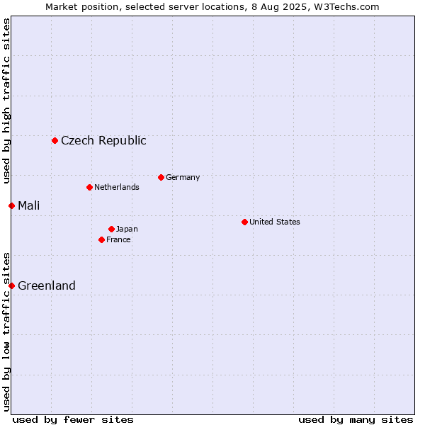 Market position of Czech Republic vs. Mali vs. Greenland