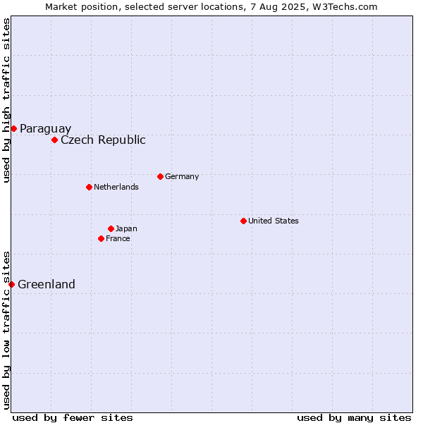 Market position of Czech Republic vs. Paraguay vs. Greenland