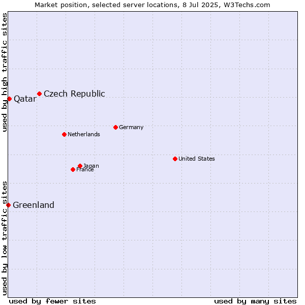 Market position of Czech Republic vs. Qatar vs. Greenland