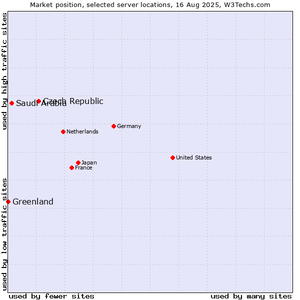 Market position of Czech Republic vs. Saudi Arabia vs. Greenland