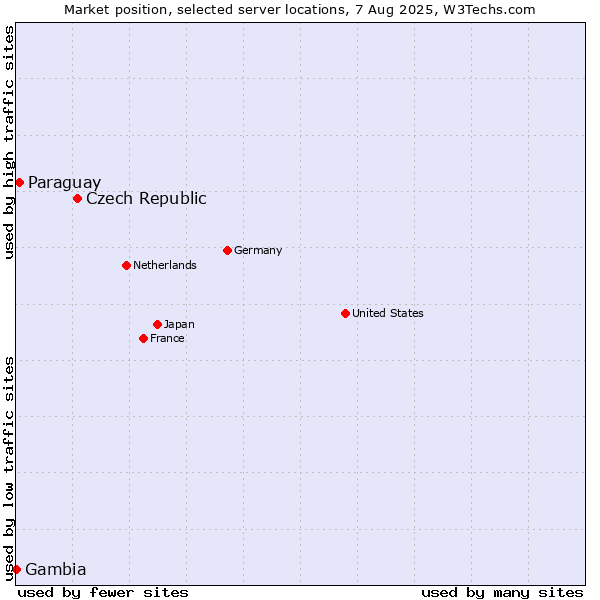 Market position of Czech Republic vs. Paraguay vs. Gambia