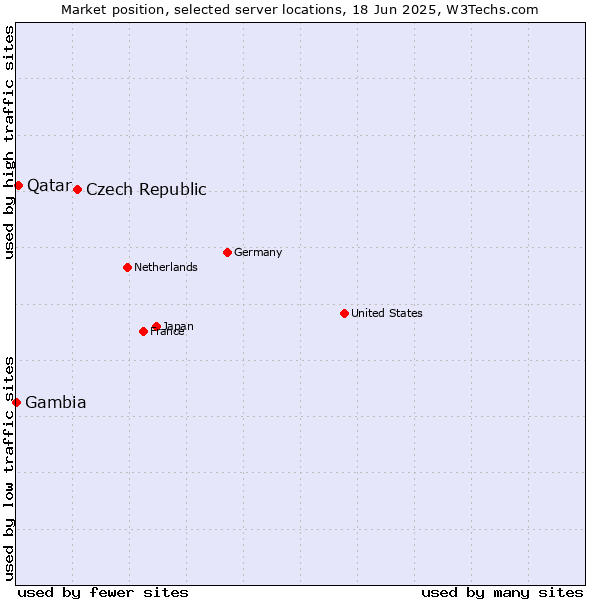Market position of Czech Republic vs. Qatar vs. Gambia