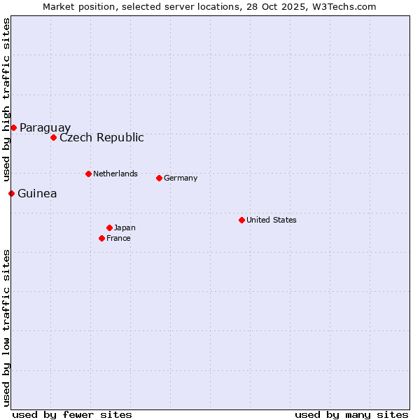 Market position of Czech Republic vs. Paraguay vs. Guinea