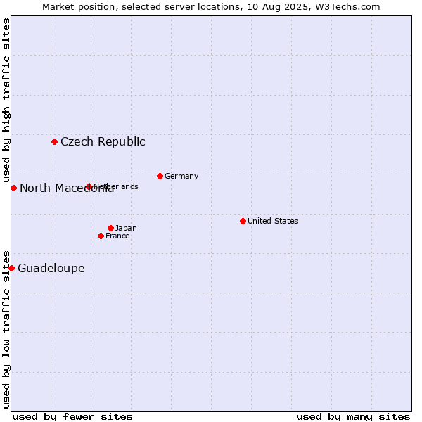 Market position of Czech Republic vs. North Macedonia vs. Guadeloupe