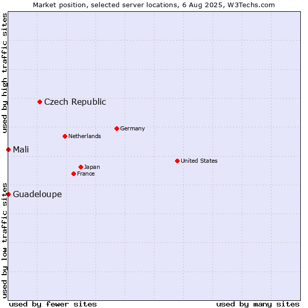 Market position of Czech Republic vs. Mali vs. Guadeloupe