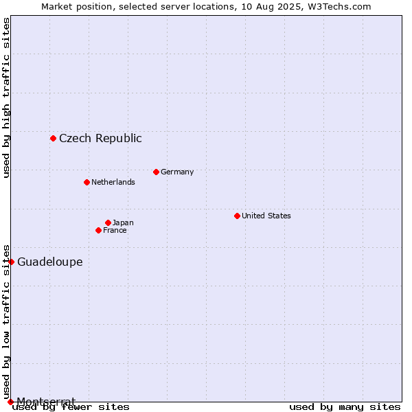 Market position of Czech Republic vs. Guadeloupe vs. Montserrat