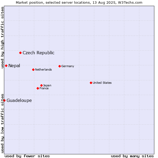Market position of Czech Republic vs. Nepal vs. Guadeloupe