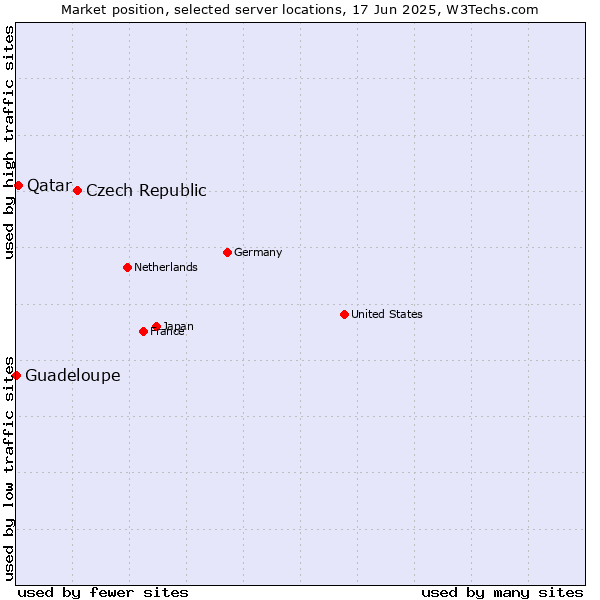 Market position of Czech Republic vs. Qatar vs. Guadeloupe