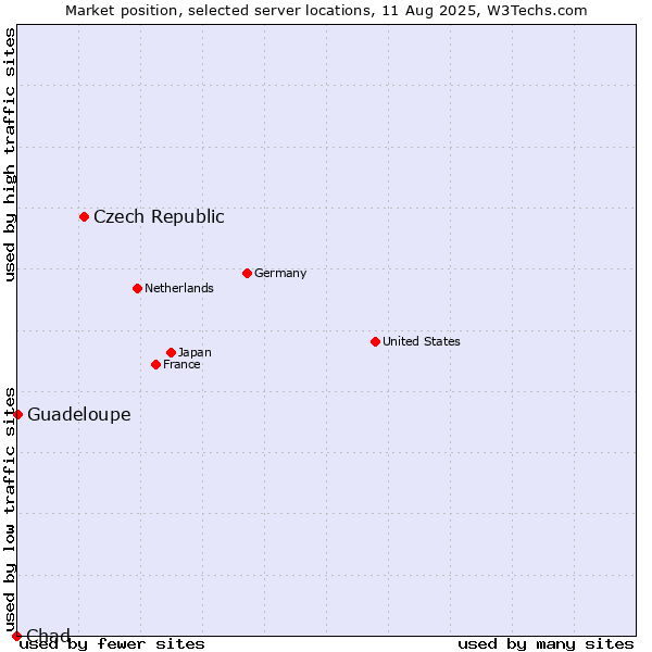 Market position of Czech Republic vs. Guadeloupe vs. Chad