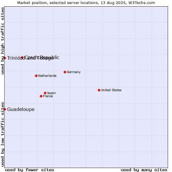 Market position of Czech Republic vs. Trinidad and Tobago vs. Guadeloupe