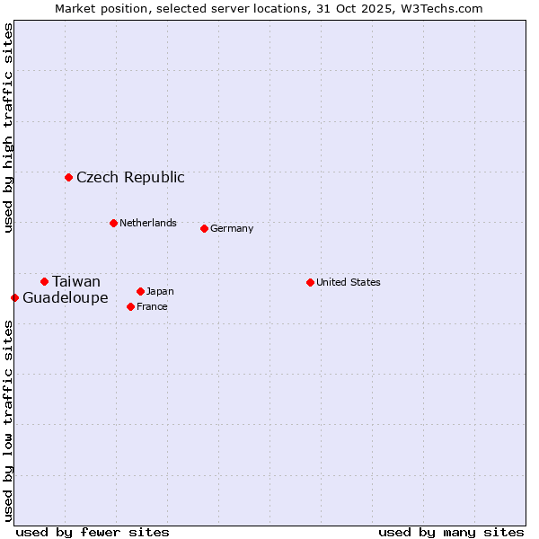 Market position of Czech Republic vs. Taiwan vs. Guadeloupe