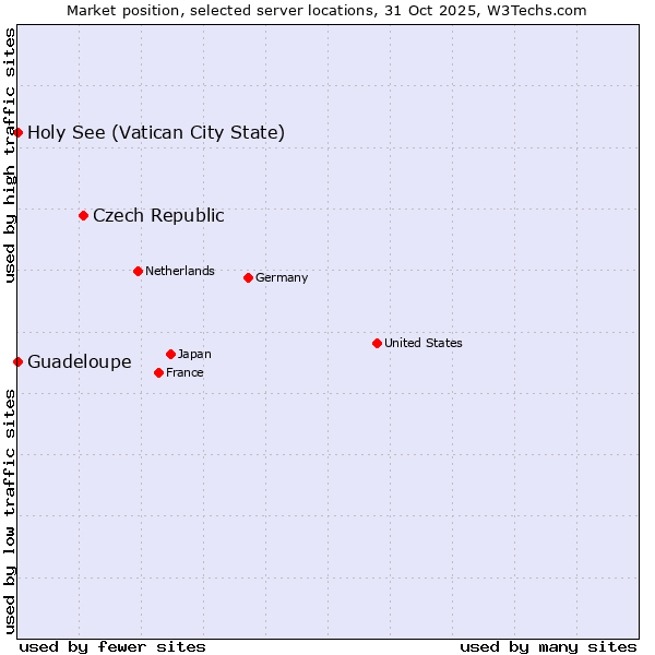 Market position of Czech Republic vs. Holy See (Vatican City State) vs. Guadeloupe
