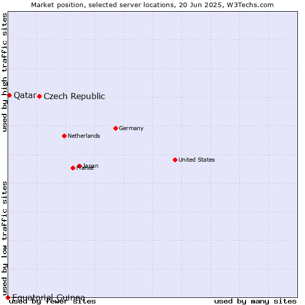 Market position of Czech Republic vs. Qatar vs. Equatorial Guinea