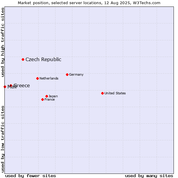 Market position of Czech Republic vs. Greece vs. Mali