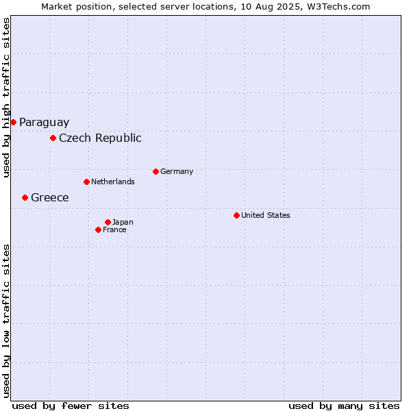 Market position of Czech Republic vs. Greece vs. Paraguay