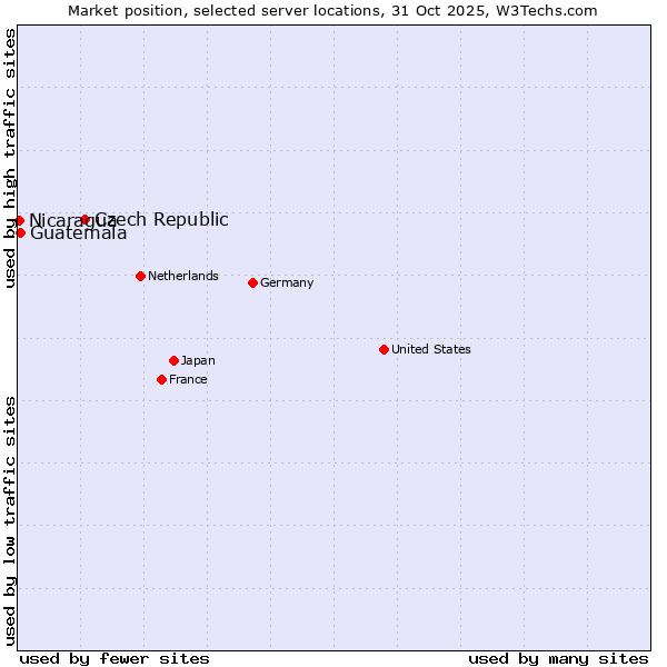 Market position of Czech Republic vs. Guatemala vs. Nicaragua