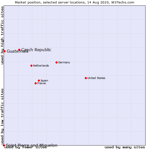 Market position of Czech Republic vs. Guatemala vs. Saint Pierre and Miquelon