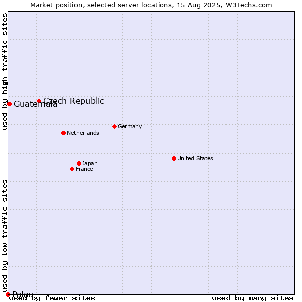 Market position of Czech Republic vs. Guatemala vs. Palau