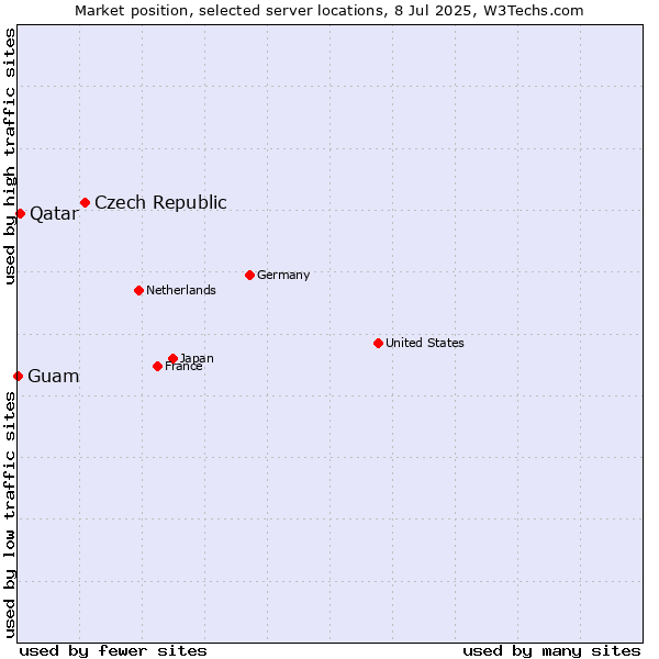 Market position of Czech Republic vs. Qatar vs. Guam