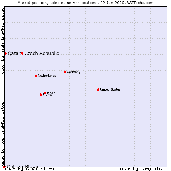 Market position of Czech Republic vs. Qatar vs. Guinea-Bissau