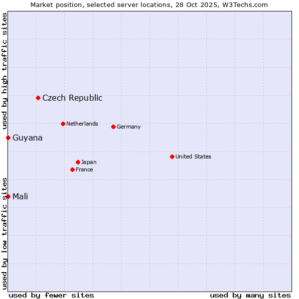 Market position of Czech Republic vs. Mali vs. Guyana