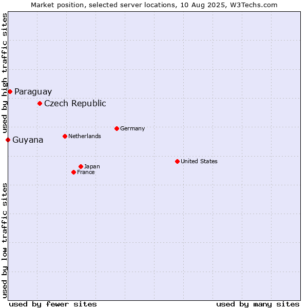 Market position of Czech Republic vs. Paraguay vs. Guyana