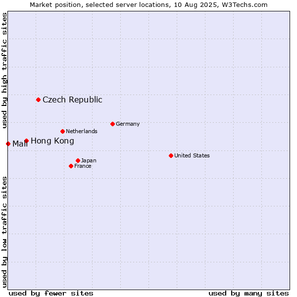 Market position of Czech Republic vs. Hong Kong vs. Mali