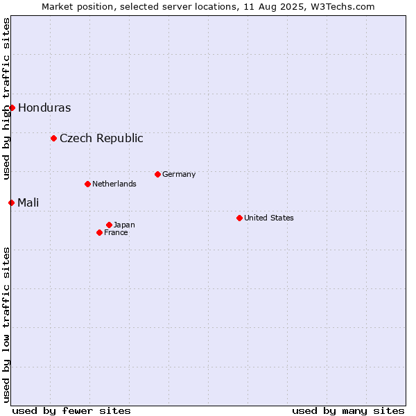 Market position of Czech Republic vs. Honduras vs. Mali