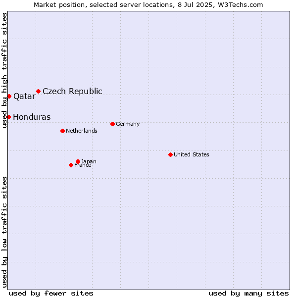 Market position of Czech Republic vs. Qatar vs. Honduras
