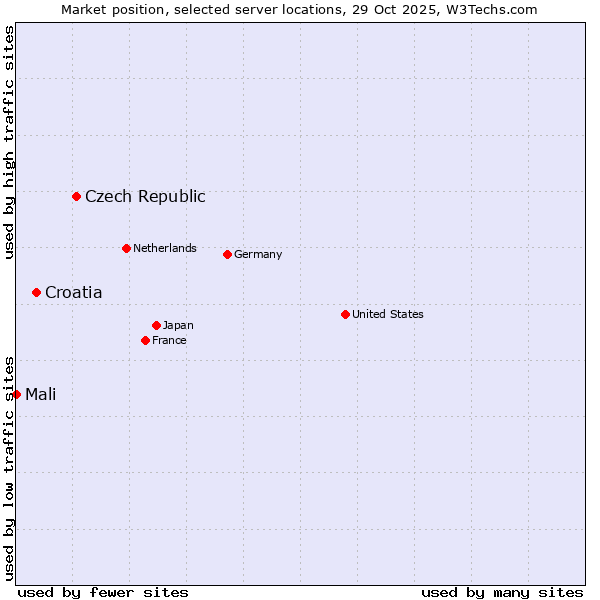 Market position of Czech Republic vs. Croatia vs. Mali