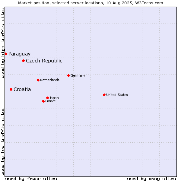 Market position of Czech Republic vs. Croatia vs. Paraguay
