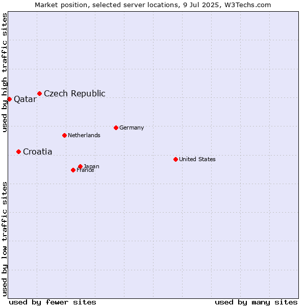 Market position of Czech Republic vs. Croatia vs. Qatar