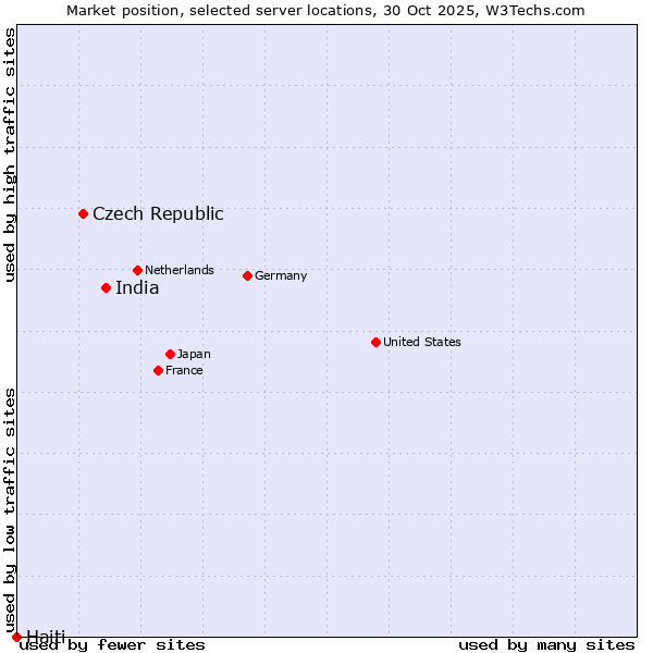 Market position of India vs. Czech Republic vs. Haiti