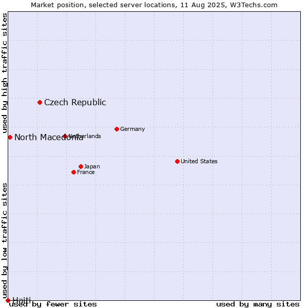 Market position of Czech Republic vs. North Macedonia vs. Haiti