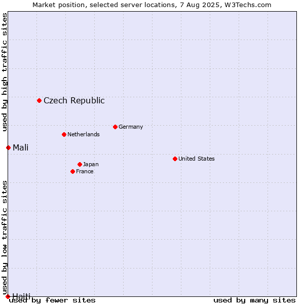 Market position of Czech Republic vs. Mali vs. Haiti