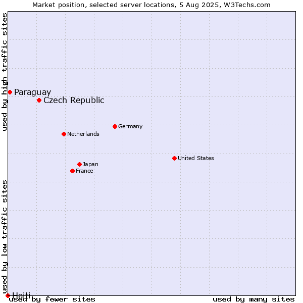 Market position of Czech Republic vs. Paraguay vs. Haiti