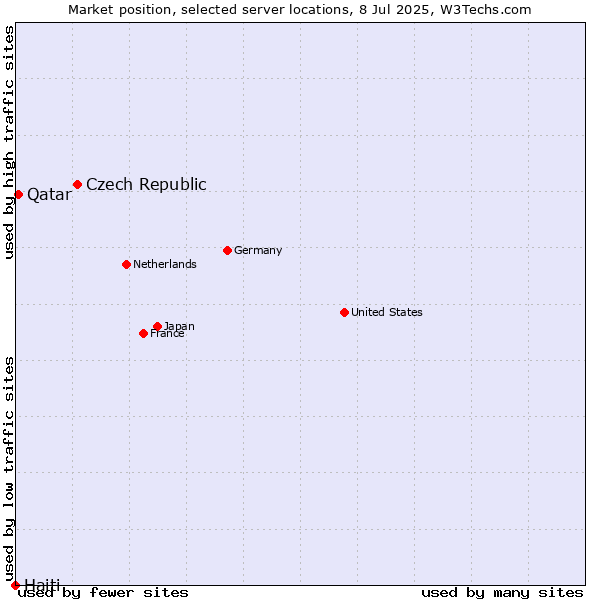 Market position of Czech Republic vs. Qatar vs. Haiti