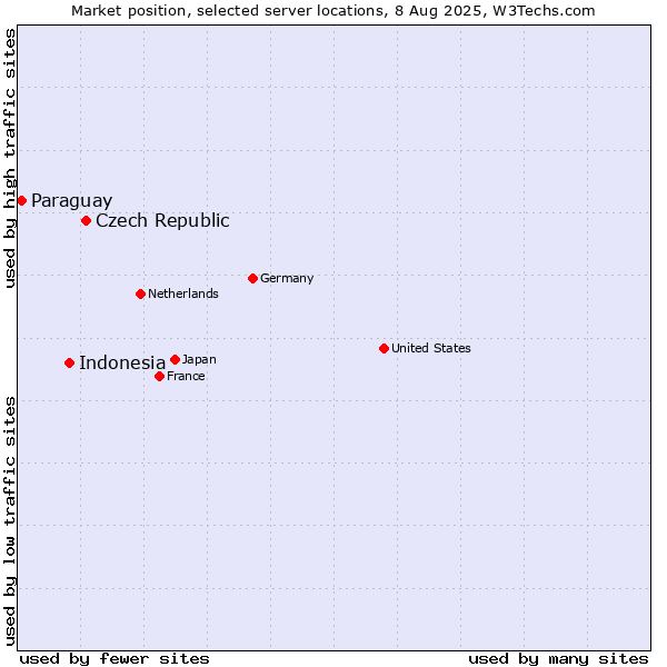 Market position of Czech Republic vs. Indonesia vs. Paraguay